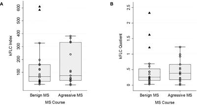 Kappa free light chains index in multiple sclerosis very long-term prognosis